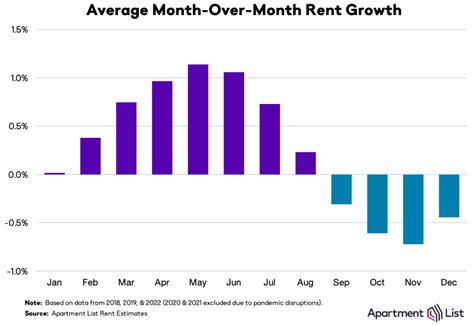 what months are rent the cheapest